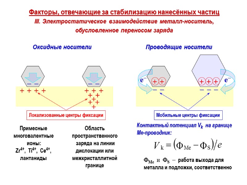 Факторы, отвечающие за стабилизацию нанесённых частиц  III. Электростатическое взаимодействие металл-носитель, обусловленное переносом заряда